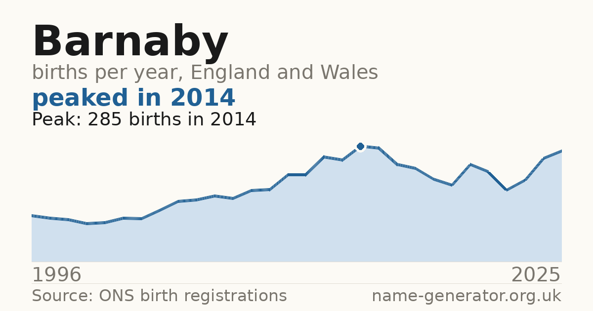 Chart: babies named Barnaby per year in England and Wales, 1996 to 2025, peaking at about 285 in 2014