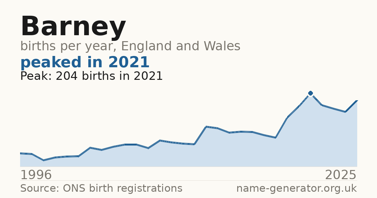 Chart: babies named Barney per year in England and Wales, 1996 to 2025, peaking at about 204 in 2021