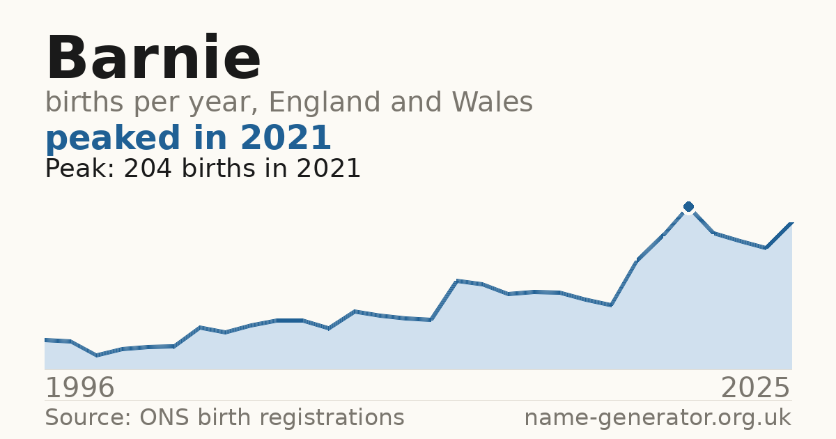 Chart: babies named Barnie per year in England and Wales, 1996 to 2025, peaking at about 204 in 2021