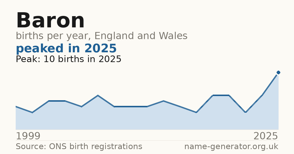 Chart: babies named Baron per year in England and Wales, 1999 to 2025, peaking at about 10 in 2025