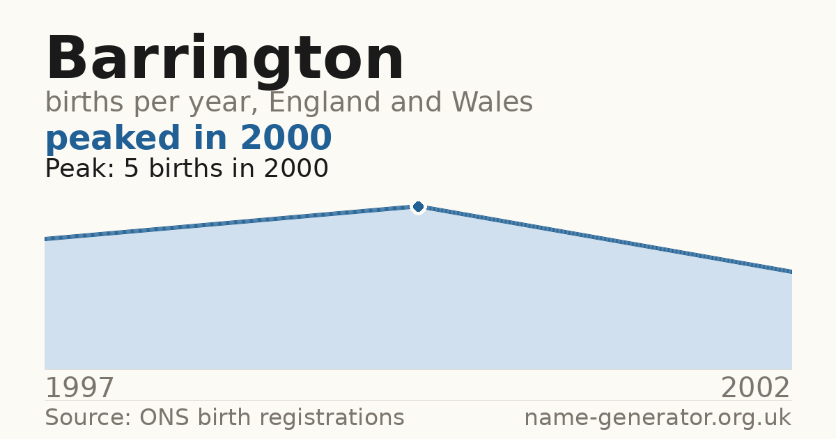 Chart: babies named Barrington per year in England and Wales, 1997 to 2002, peaking at about 5 in 2000