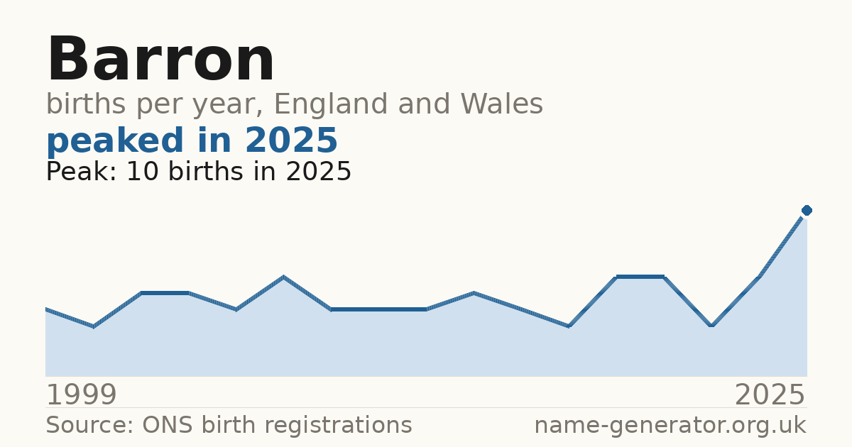 Chart: babies named Barron per year in England and Wales, 1999 to 2025, peaking at about 10 in 2025