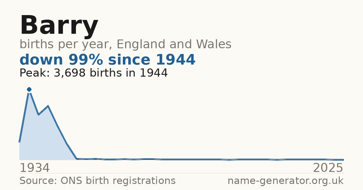 Chart: babies named Barry per year in England and Wales, 1934 to 2025, peaking at about 3,698 in 1944