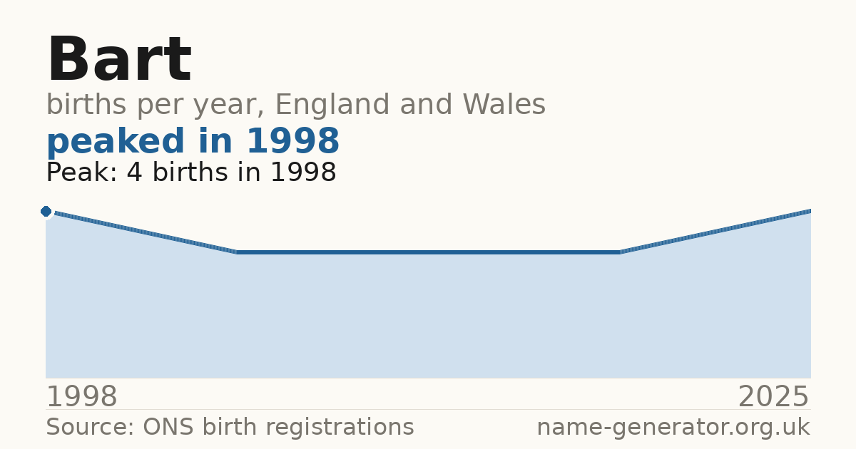 Chart: babies named Bart per year in England and Wales, 1996 to 2025, peaking at about 13 in 1997
