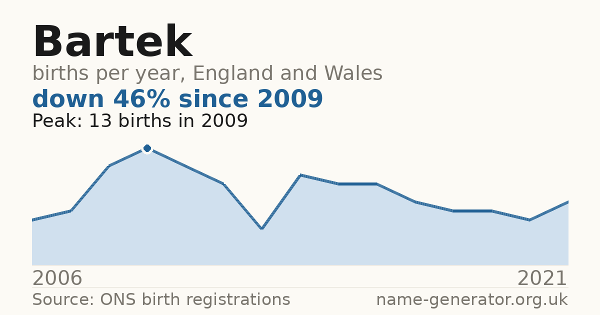 Chart: babies named Bartek per year in England and Wales, 2006 to 2021, peaking at about 13 in 2009