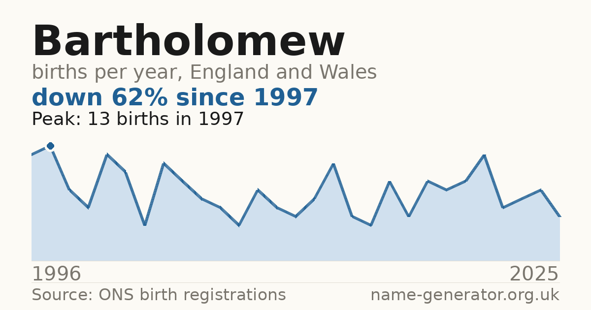 Chart: babies named Bartholomew per year in England and Wales, 1996 to 2025, peaking at about 13 in 1997
