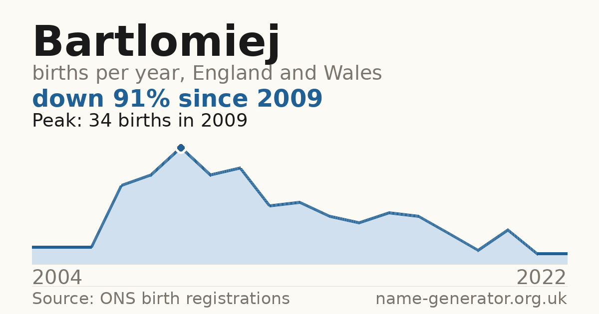 Chart: babies named Bartlomiej per year in England and Wales, 2004 to 2022, peaking at about 34 in 2009