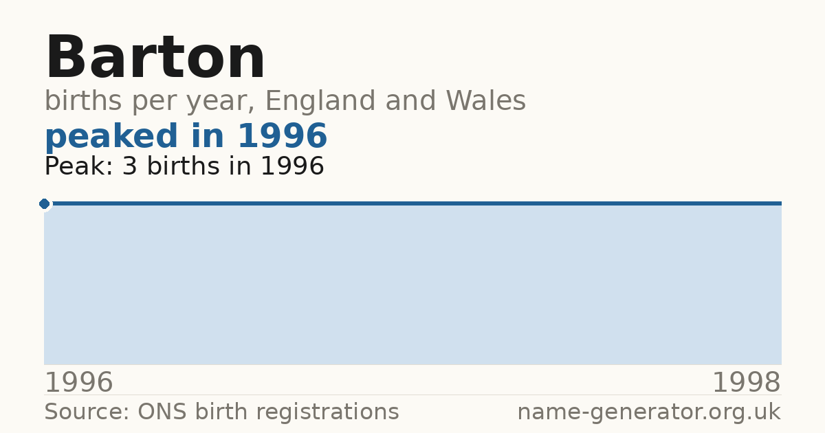 Chart: babies named Barton per year in England and Wales, 1996 to 1998, peaking at about 3 in 1996