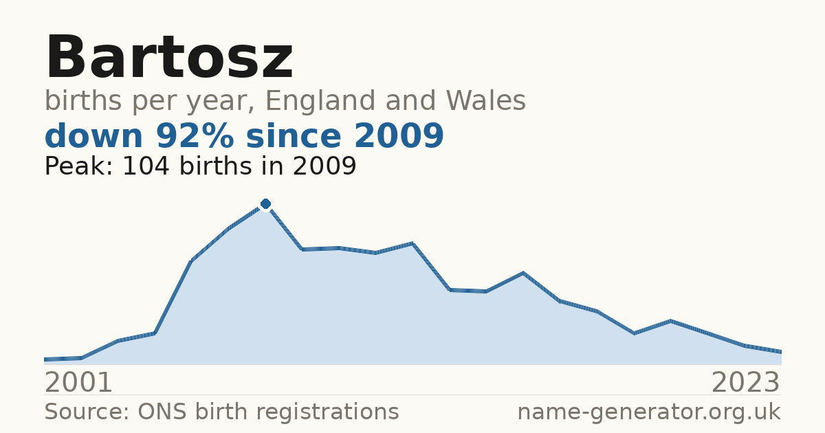 Chart: babies named Bartosz per year in England and Wales, 2001 to 2023, peaking at about 104 in 2009