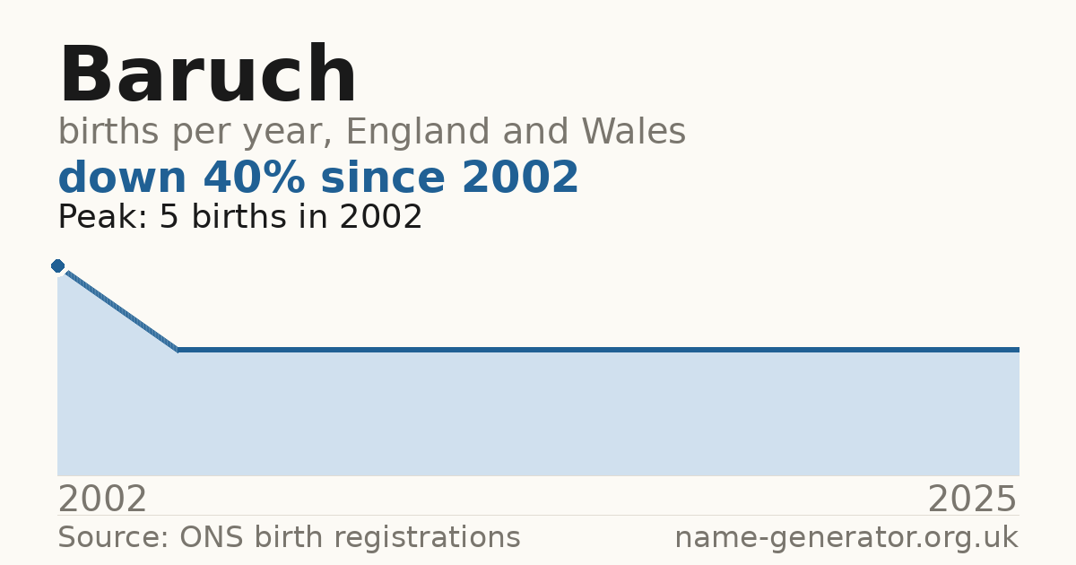 Chart: babies named Baruch per year in England and Wales, 2002 to 2025, peaking at about 5 in 2002