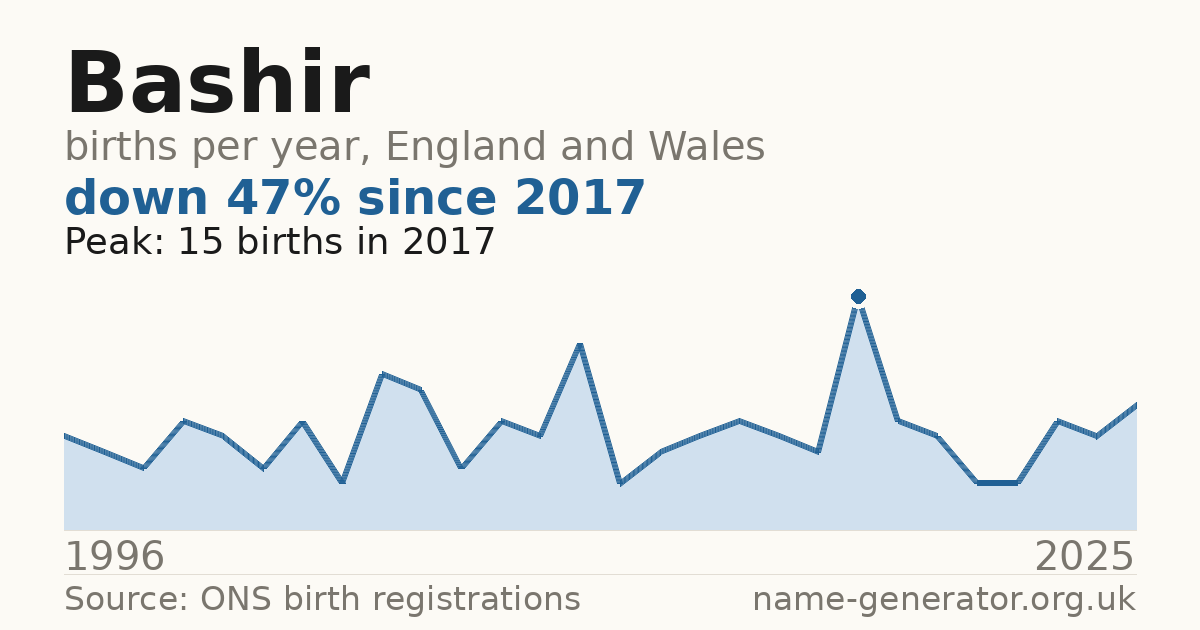 Chart: babies named Bashir per year in England and Wales, 1996 to 2025, peaking at about 15 in 2017
