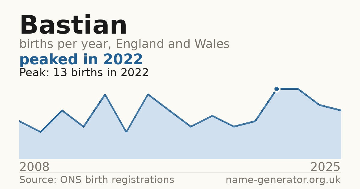 Chart: babies named Bastian per year in England and Wales, 2008 to 2025, peaking at about 13 in 2022
