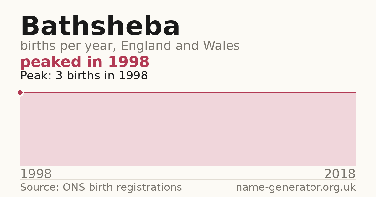 Chart: babies named Bathsheba per year in England and Wales, 1998 to 2018, peaking at about 3 in 1998