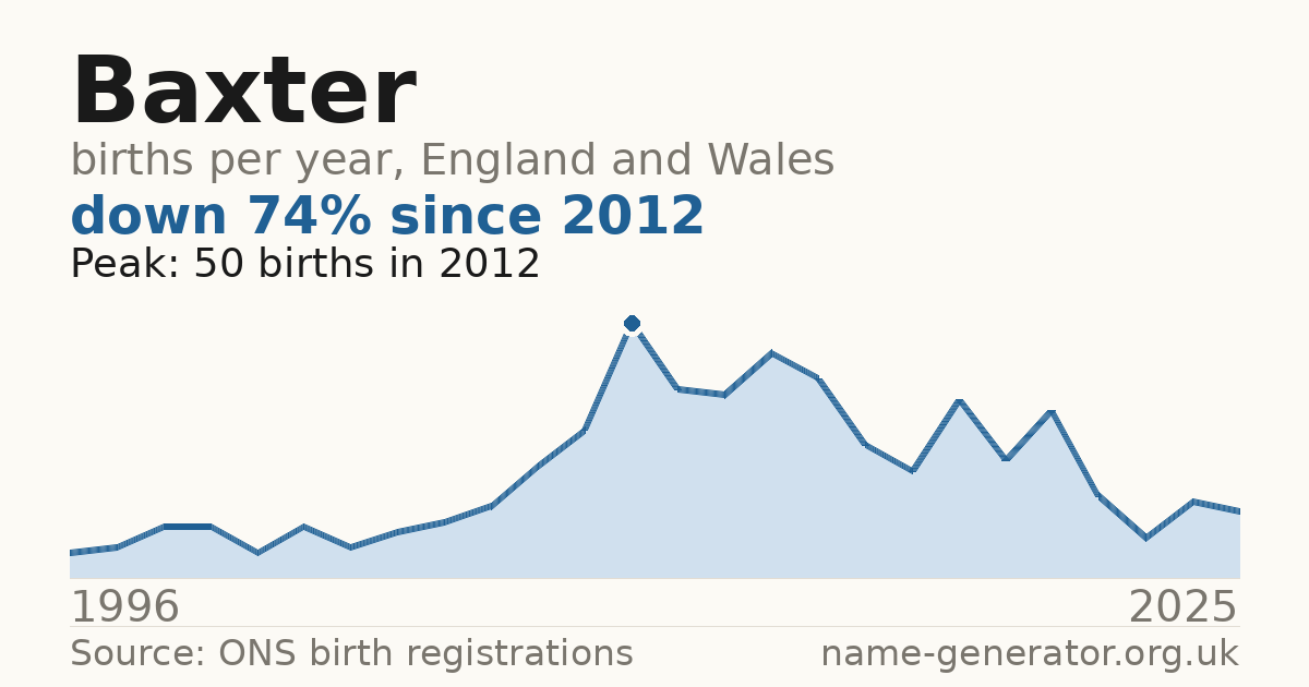 Chart: babies named Baxter per year in England and Wales, 1996 to 2025, peaking at about 50 in 2012