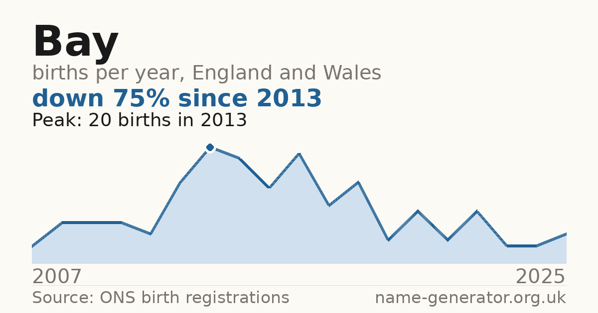 Chart: babies named Bay per year in England and Wales, 2007 to 2025, peaking at about 20 in 2013