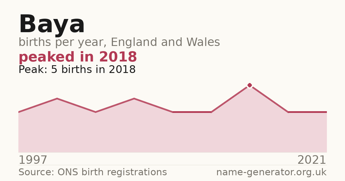Chart: babies named Baya per year in England and Wales, 1997 to 2021, peaking at about 5 in 2018