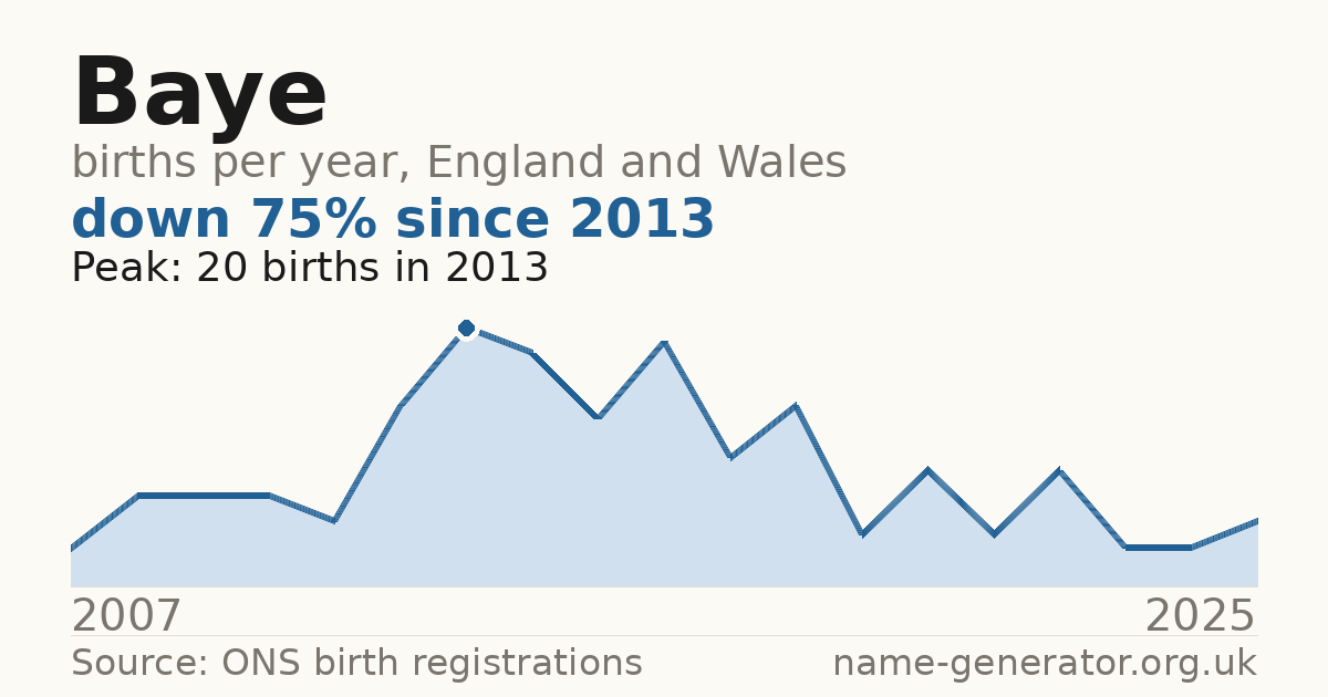 Chart: babies named Baye per year in England and Wales, 2007 to 2025, peaking at about 20 in 2013