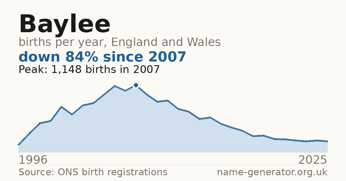 Chart: babies named Baylee per year in England and Wales, 1996 to 2025, peaking at about 1,148 in 2007