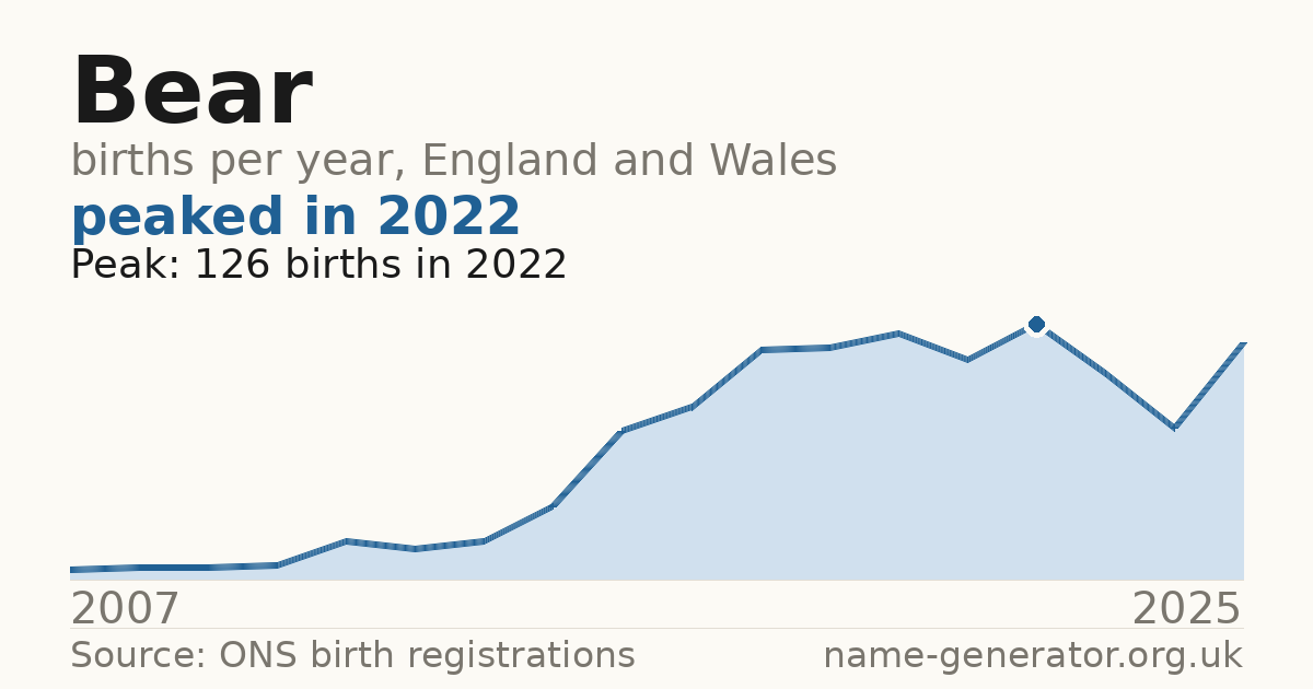 Chart: babies named Bear per year in England and Wales, 2007 to 2025, peaking at about 126 in 2022