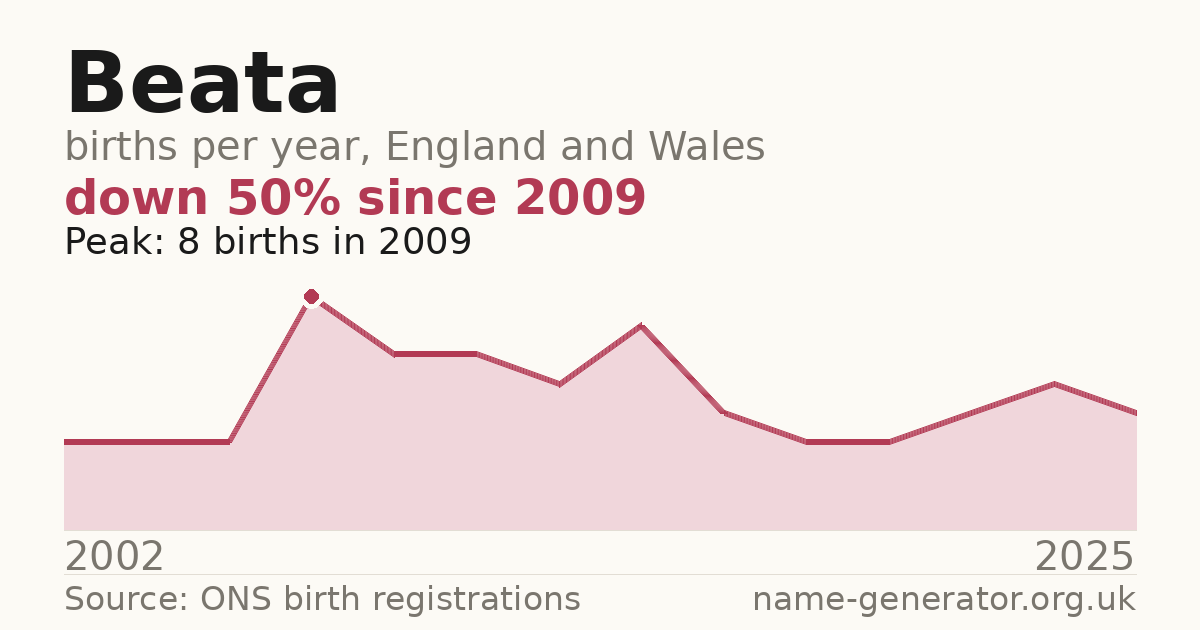 Chart: babies named Beata per year in England and Wales, 2002 to 2025, peaking at about 8 in 2009