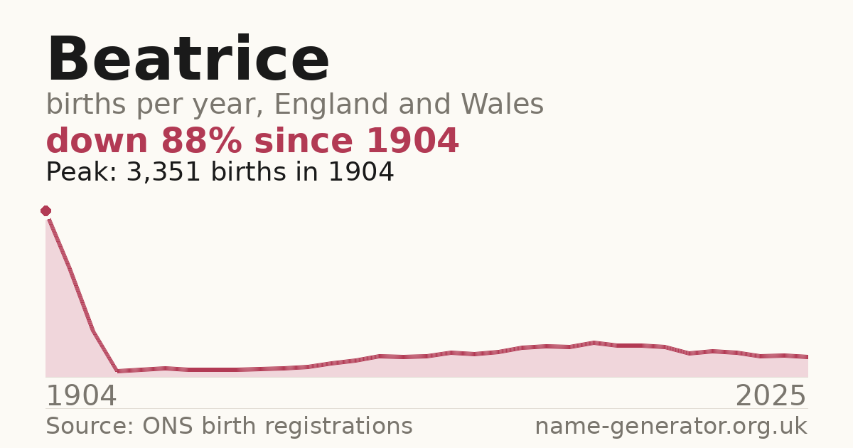 Chart: babies named Beatrice per year in England and Wales, 1904 to 2025, peaking at about 3,351 in 1904