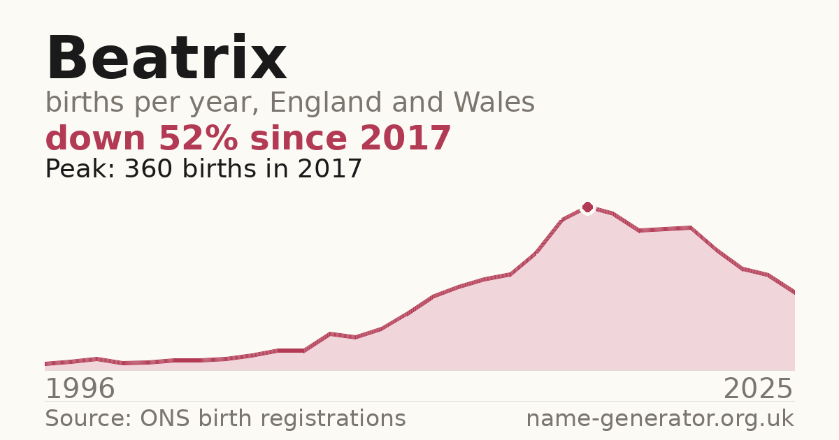 Chart: babies named Beatrix per year in England and Wales, 1996 to 2025, peaking at about 360 in 2017