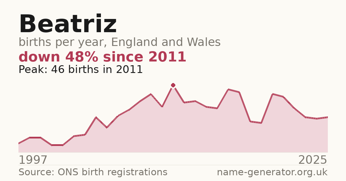 Chart: babies named Beatriz per year in England and Wales, 1997 to 2025, peaking at about 46 in 2011