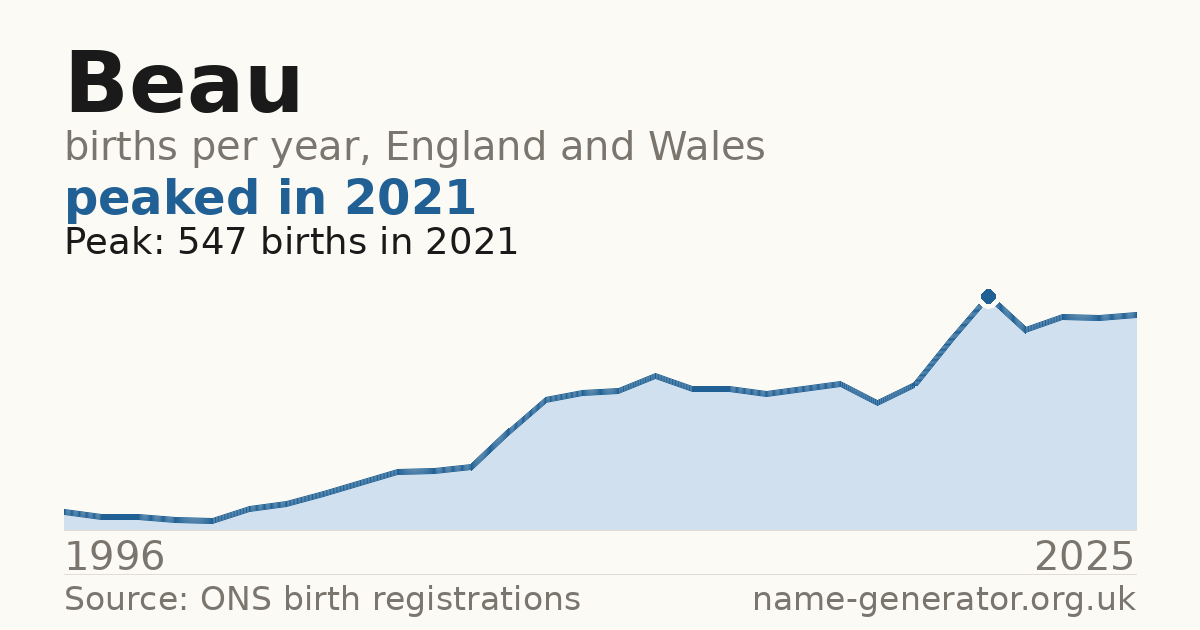 Chart: babies named Beau per year in England and Wales, 1996 to 2025, peaking at about 547 in 2021