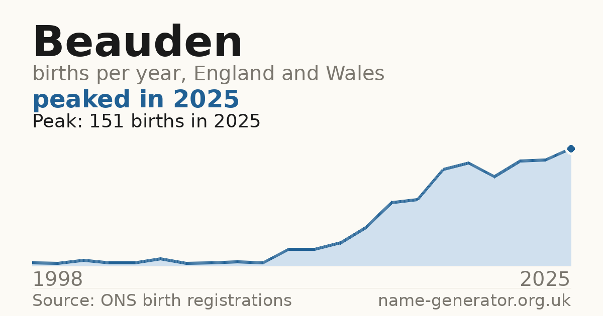 Chart: babies named Beauden per year in England and Wales, 1998 to 2025, peaking at about 151 in 2025