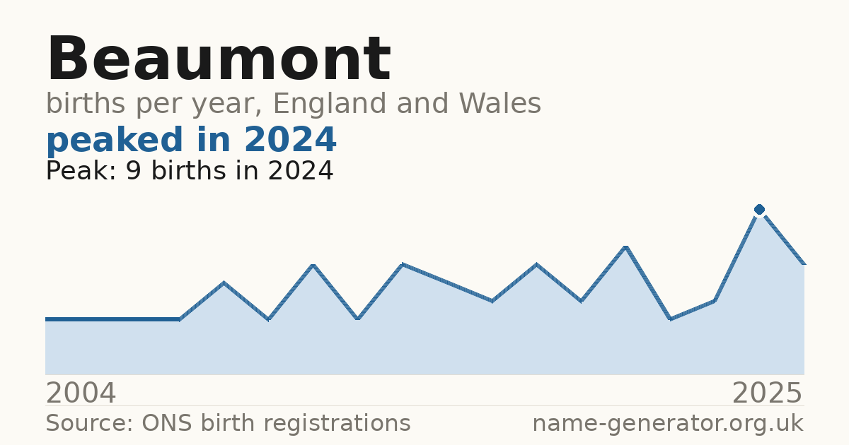 Chart: babies named Beaumont per year in England and Wales, 2004 to 2025, peaking at about 9 in 2024