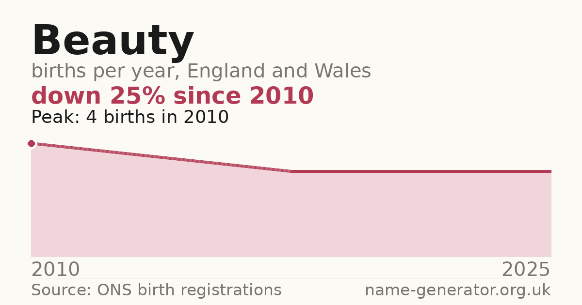 Chart: babies named Beauty per year in England and Wales, 2010 to 2025, peaking at about 4 in 2010