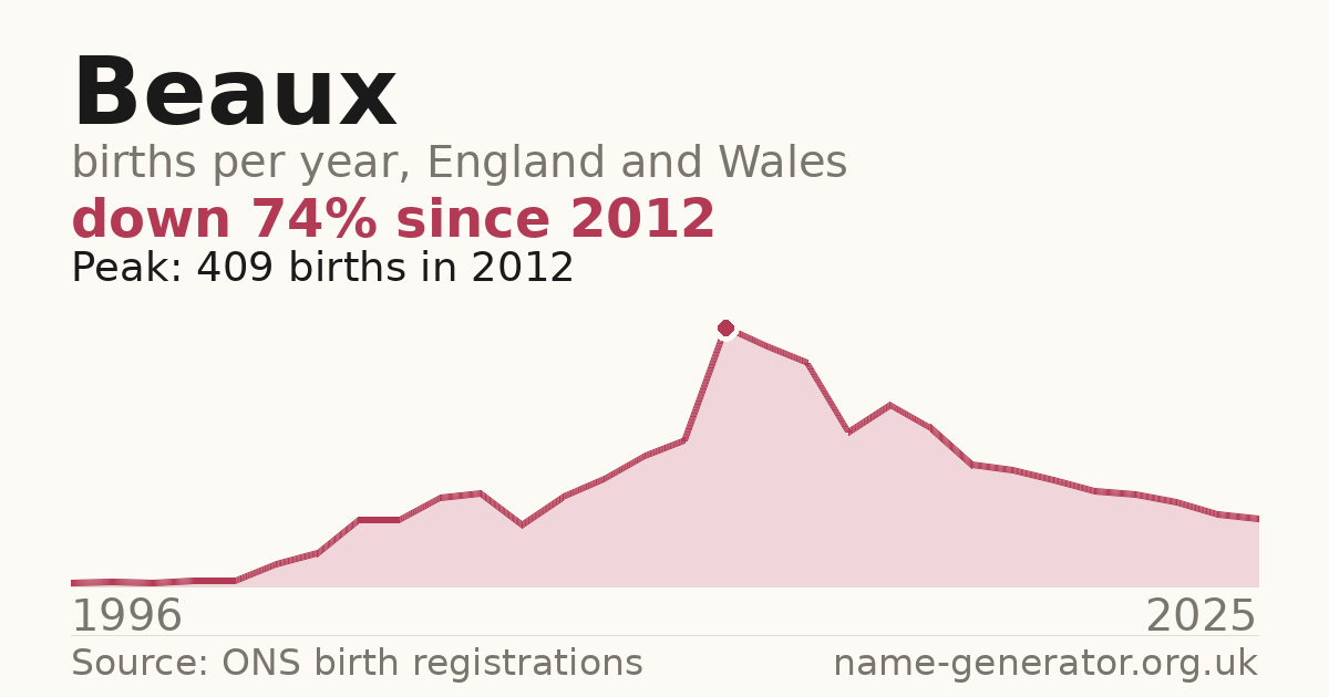 Chart: babies named Beaux per year in England and Wales, 1996 to 2025, peaking at about 409 in 2012