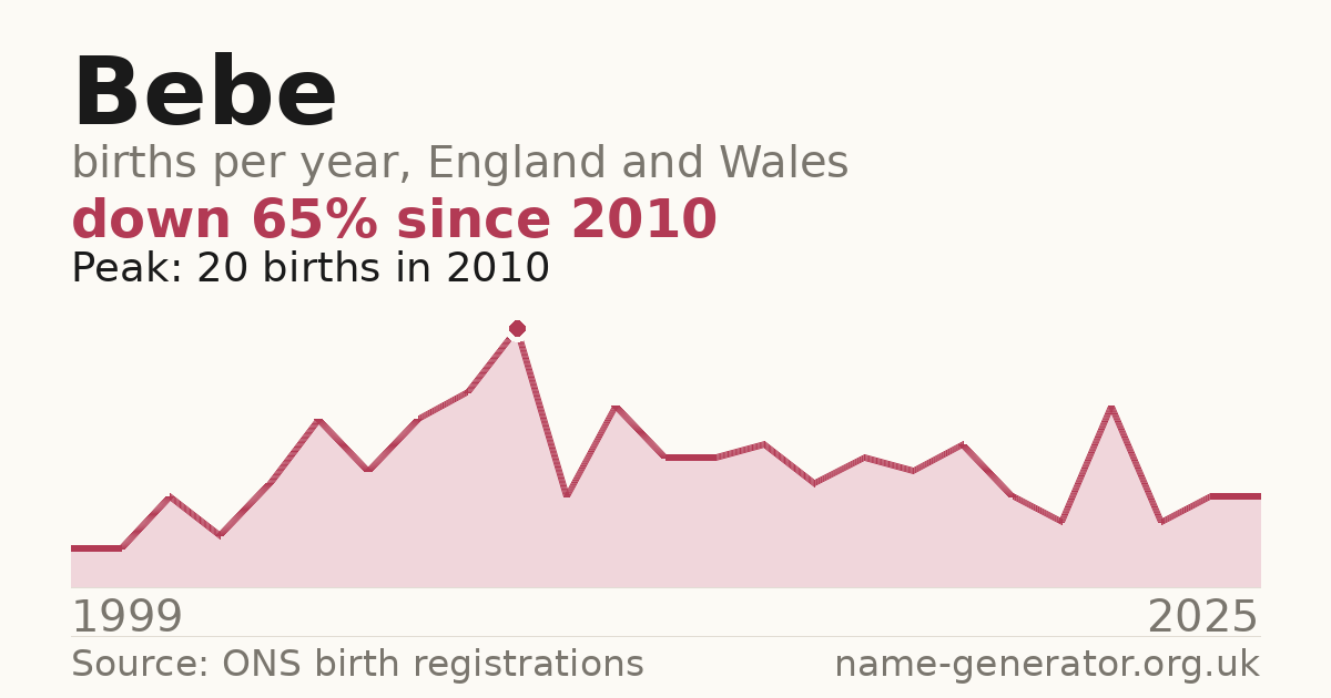 Chart: babies named Bebe per year in England and Wales, 1999 to 2025, peaking at about 20 in 2010