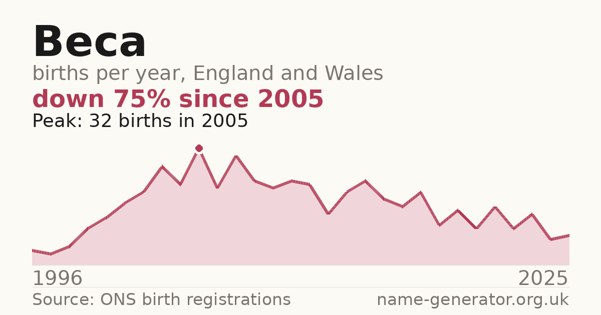 Chart: babies named Beca per year in England and Wales, 1996 to 2025, peaking at about 32 in 2005