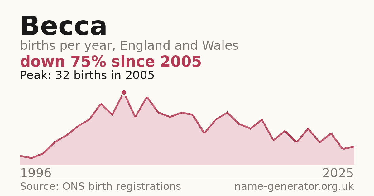 Chart: babies named Becca per year in England and Wales, 1964 to 2025, peaking at about 10,999 in 1994