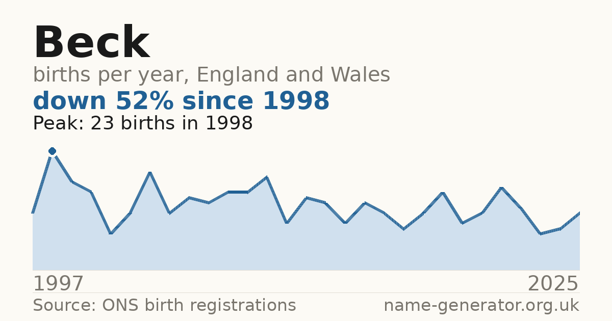 Chart: babies named Beck per year in England and Wales, 1997 to 2025, peaking at about 23 in 1998