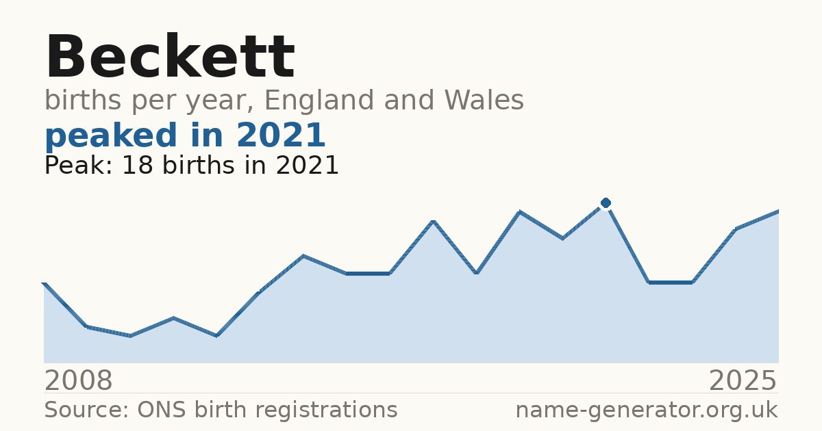 Chart: babies named Beckett per year in England and Wales, 2008 to 2025, peaking at about 18 in 2021