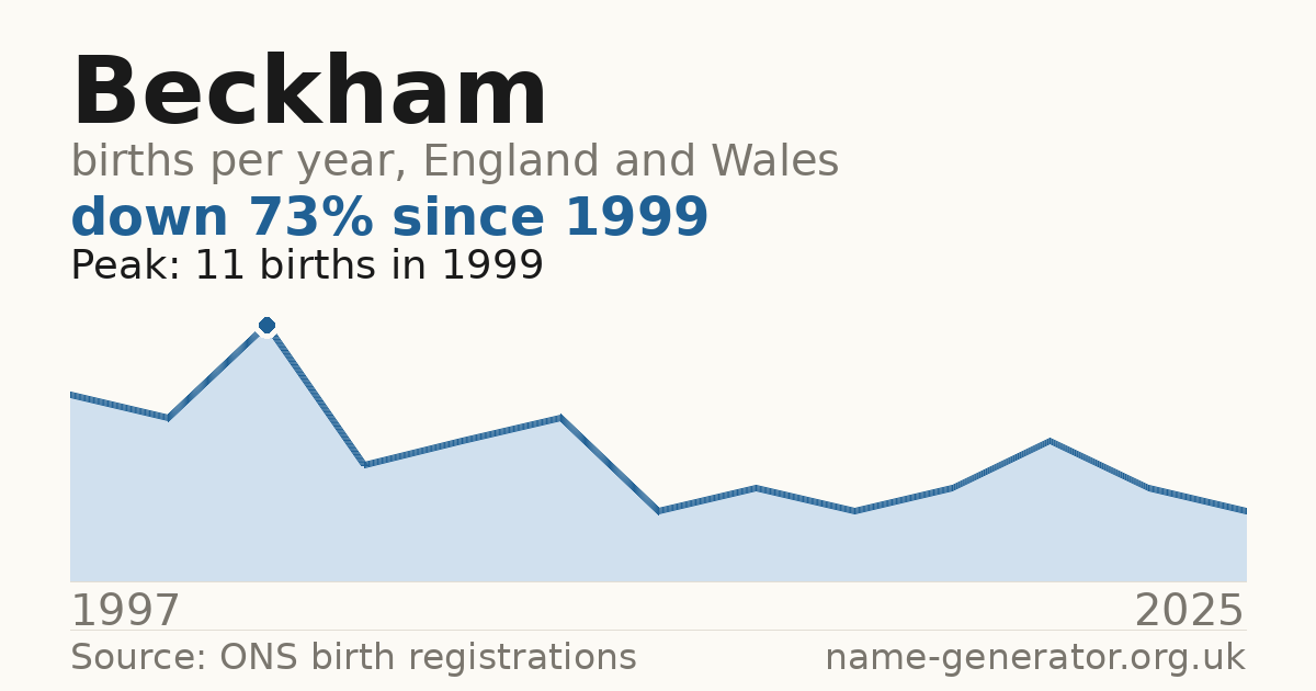 Chart: babies named Beckham per year in England and Wales, 1997 to 2025, peaking at about 11 in 1999