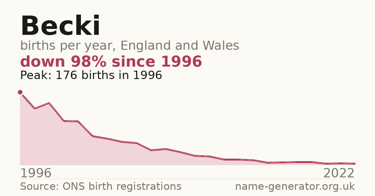 Chart: babies named Becki per year in England and Wales, 1996 to 2022, peaking at about 176 in 1996