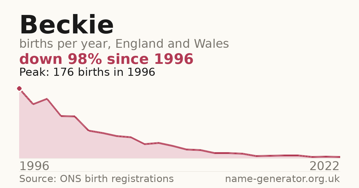 Chart: babies named Beckie per year in England and Wales, 1996 to 2022, peaking at about 176 in 1996