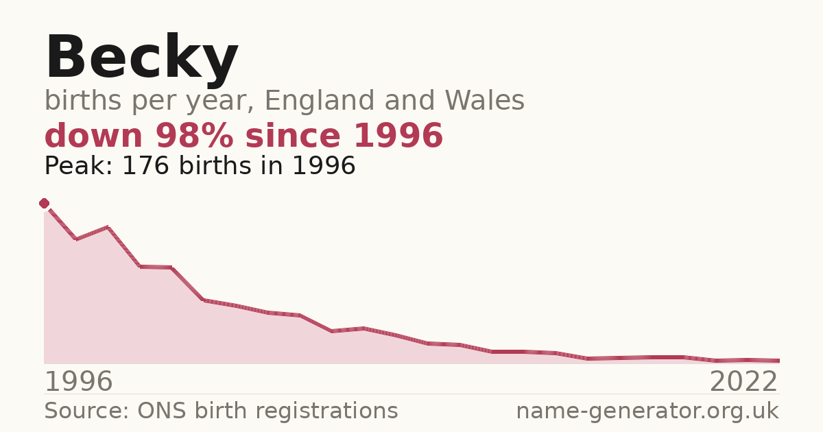 Chart: babies named Becky per year in England and Wales, 1964 to 2025, peaking at about 10,999 in 1994