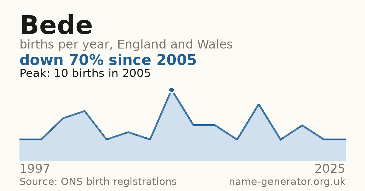 Chart: babies named Bede per year in England and Wales, 1997 to 2025, peaking at about 10 in 2005