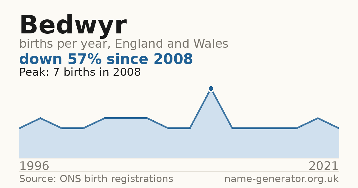 Chart: babies named Bedwyr per year in England and Wales, 1996 to 2021, peaking at about 7 in 2008