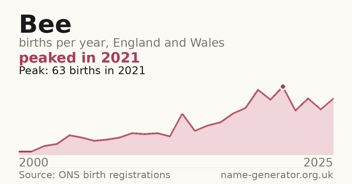 Chart: babies named Bee per year in England and Wales, 1996 to 2025, peaking at about 2,116 in 2008