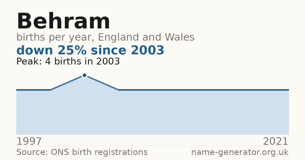 Chart: babies named Behram per year in England and Wales, 1997 to 2021, peaking at about 4 in 2003
