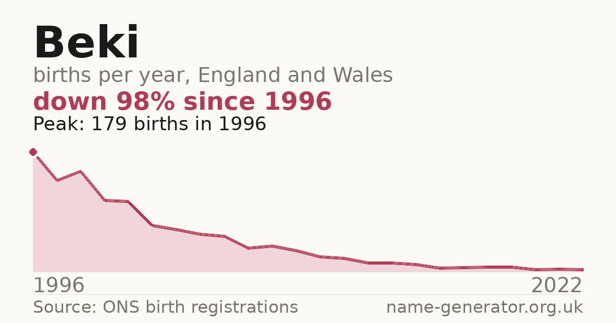Chart: babies named Beki per year in England and Wales, 1996 to 2022, peaking at about 179 in 1996