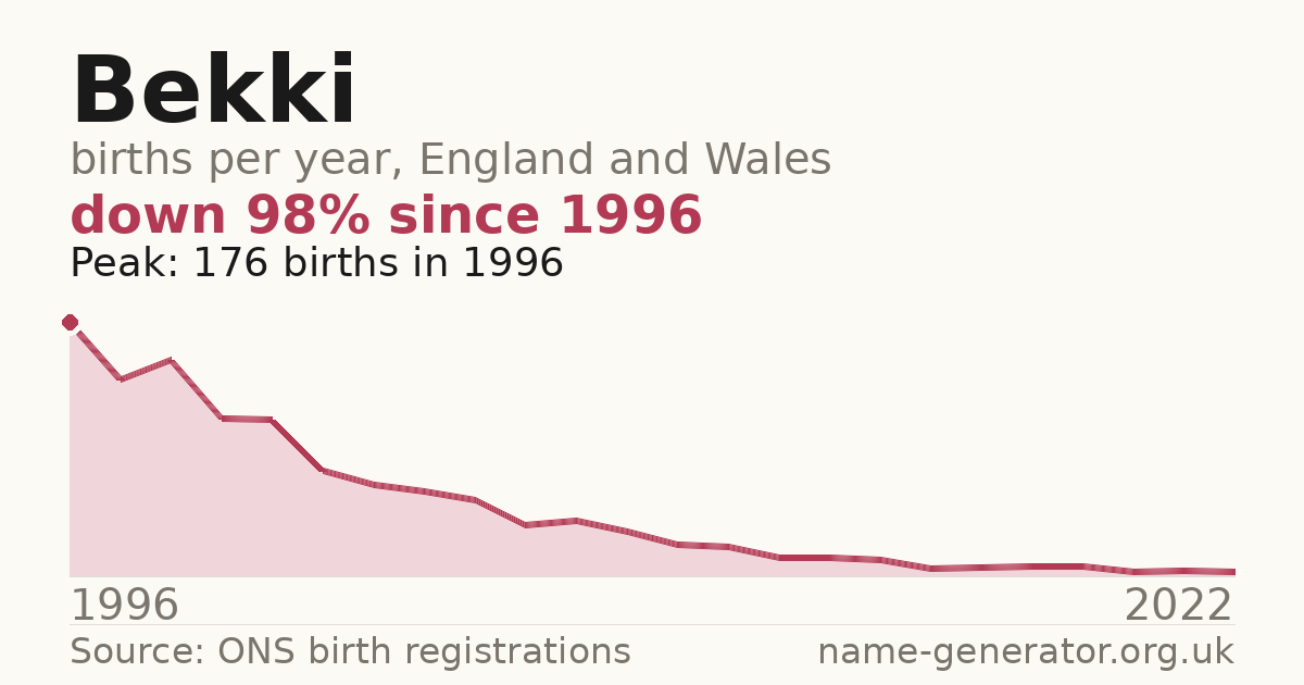 Chart: babies named Bekki per year in England and Wales, 1996 to 2022, peaking at about 176 in 1996