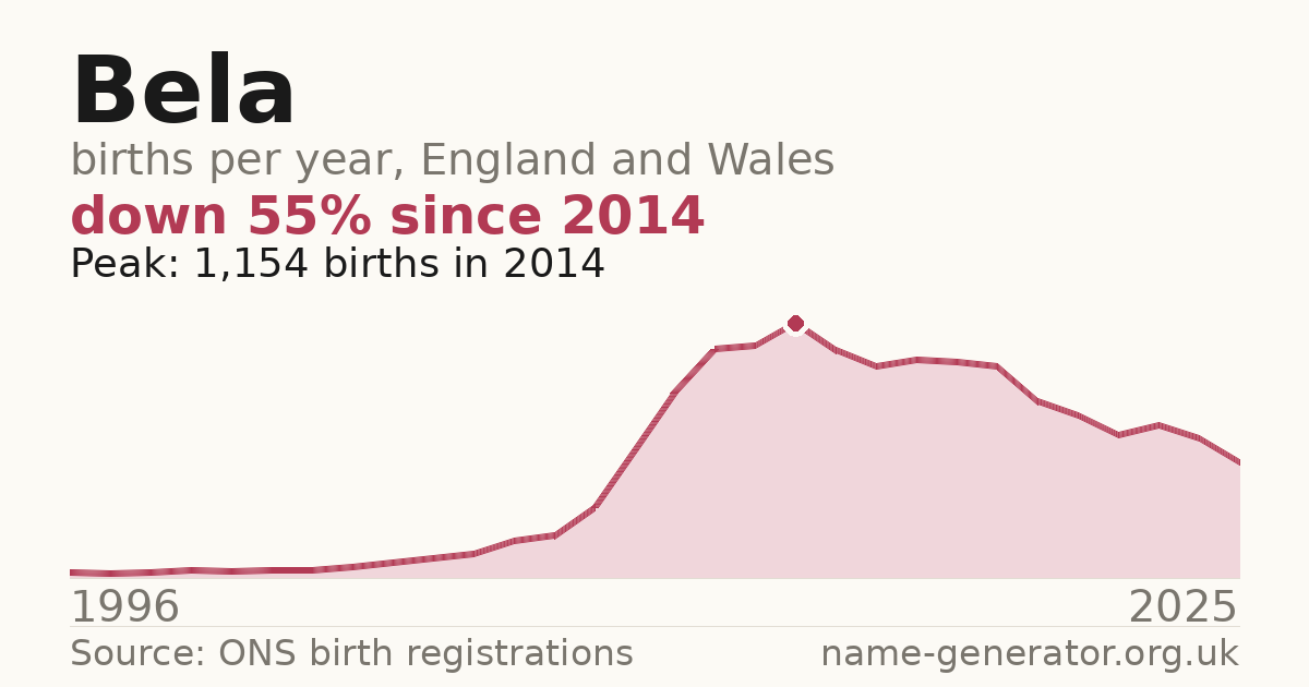 Chart: babies named Bela per year in England and Wales, 1996 to 2025, peaking at about 1,154 in 2014