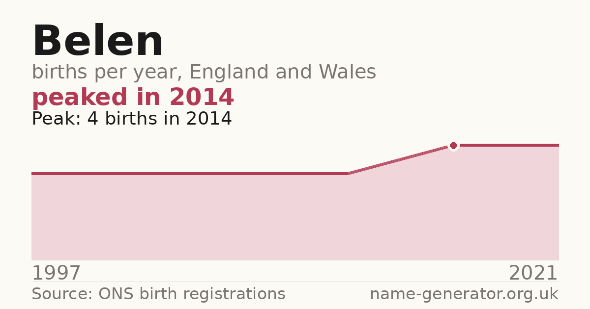 Chart: babies named Belen per year in England and Wales, 1997 to 2021, peaking at about 4 in 2014