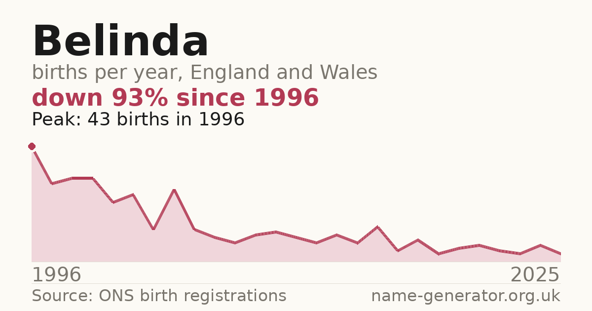 Chart: babies named Belinda per year in England and Wales, 1996 to 2025, peaking at about 43 in 1996